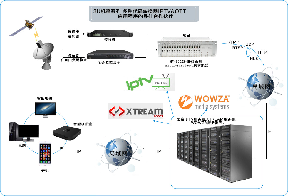 酒店IPTV系统直播解决方案