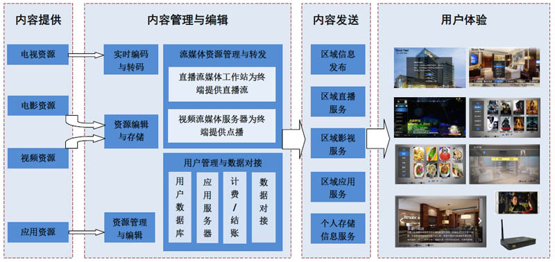 酒店智能电视系统助您提高服务水平