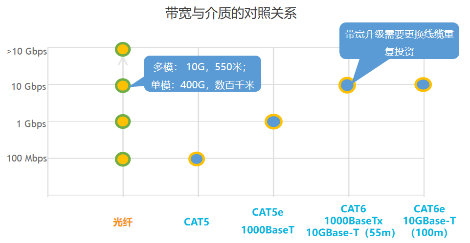 全光网络的对比、分析、探讨及应用分享！