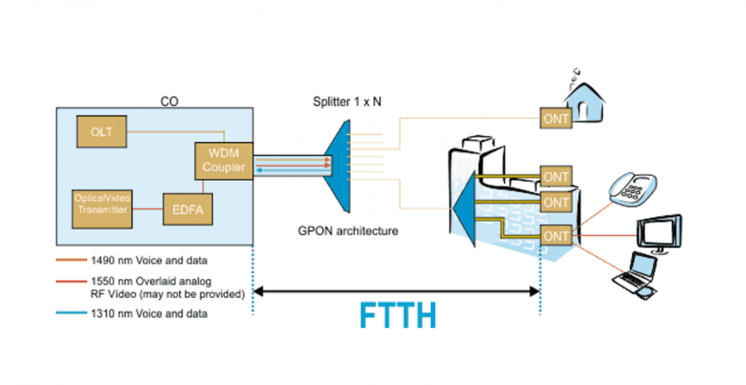 光纤到户（FTTH）网络：无源光网络（PON）、有源光网络（AON），一文给你讲透！