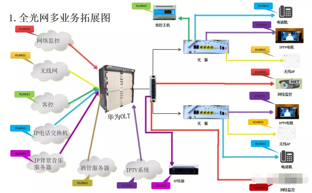 什么是酒店全光网系统？