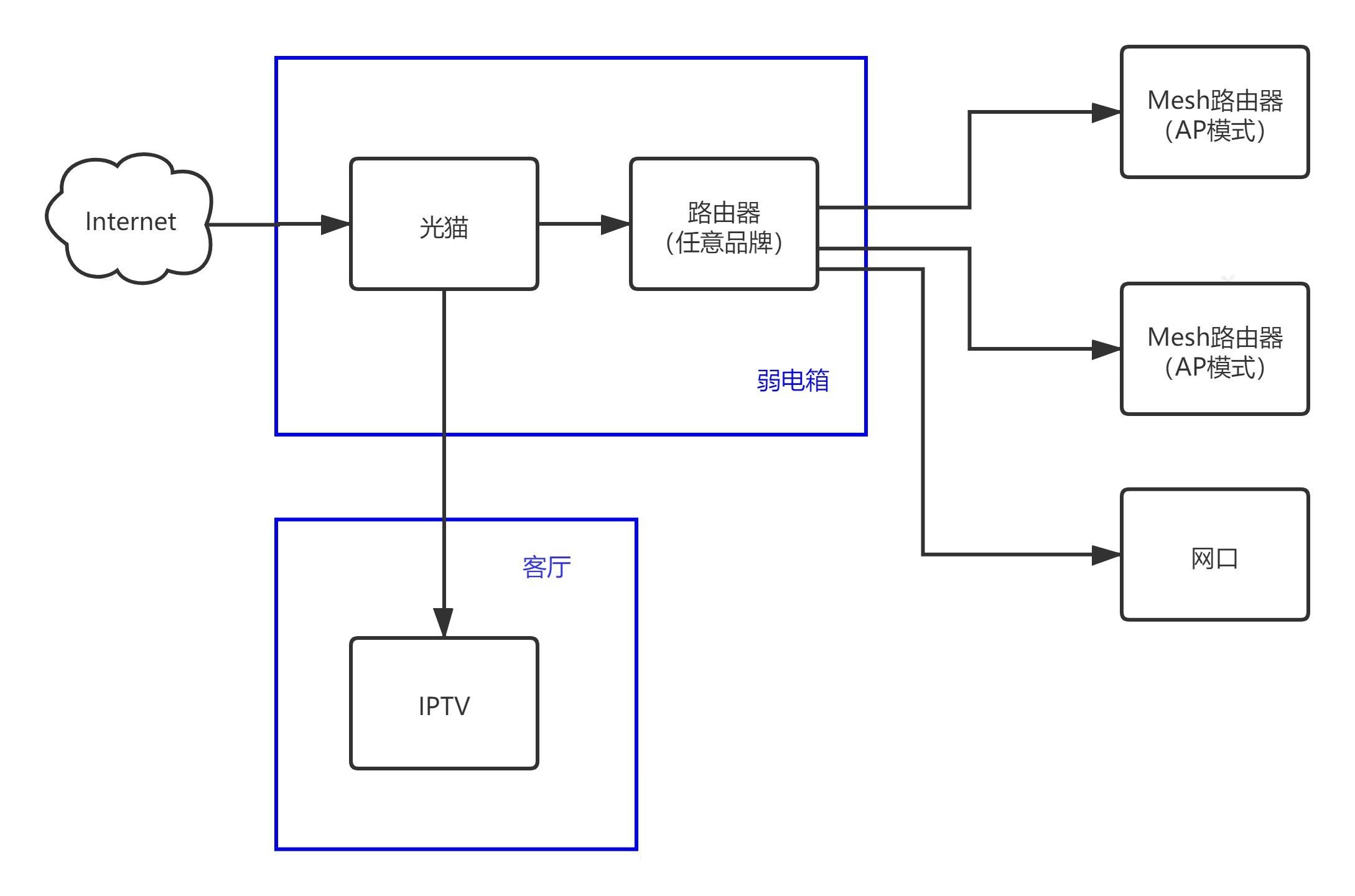 有线 Mesh 组网中子路由如何实现 IPTV 功能