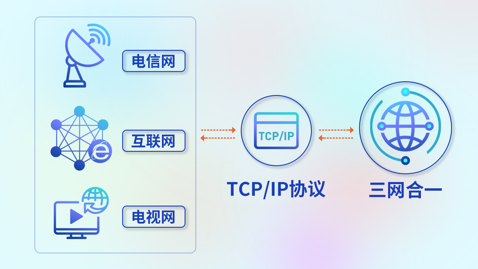 什么三网合一？三网合一如何建设？